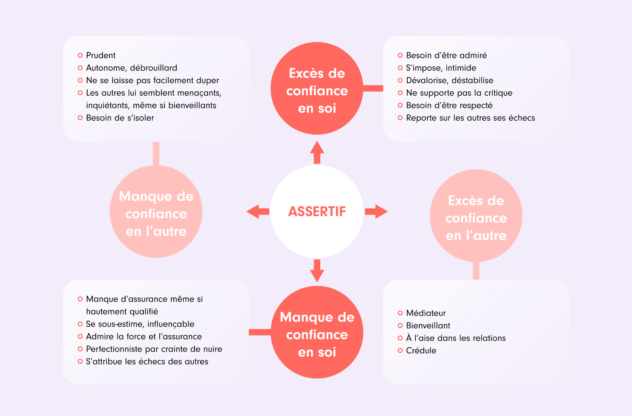 schema explicatif de la definition assertivite