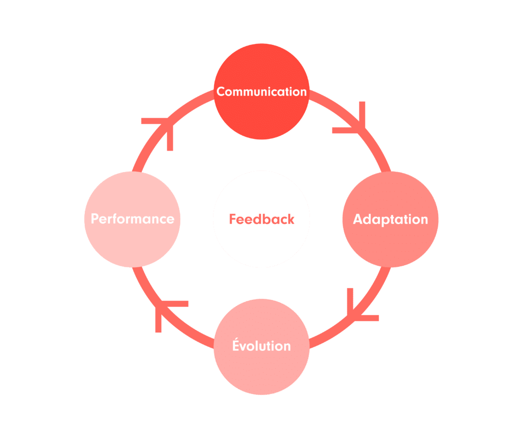 Feedback définition un outil puissant de performance