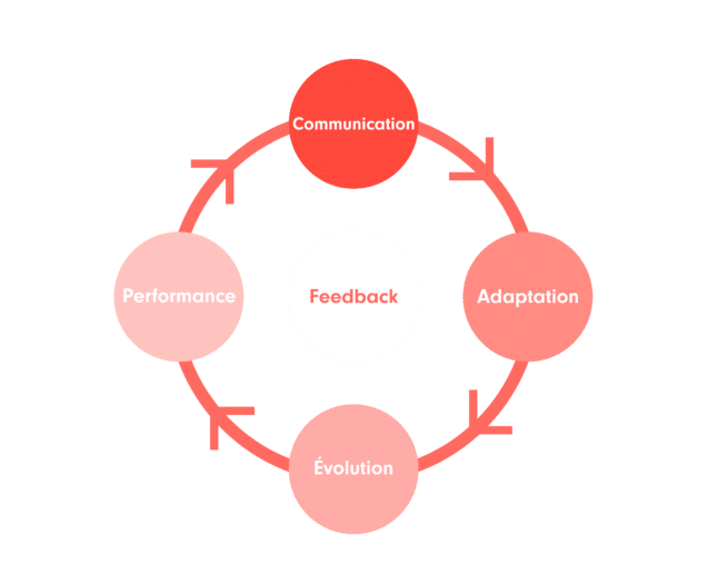 Feedback définition un outil puissant de performance