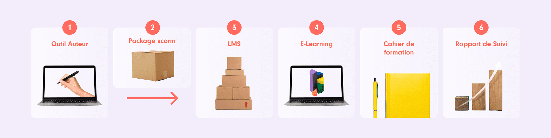 Les outils de l'e-learning